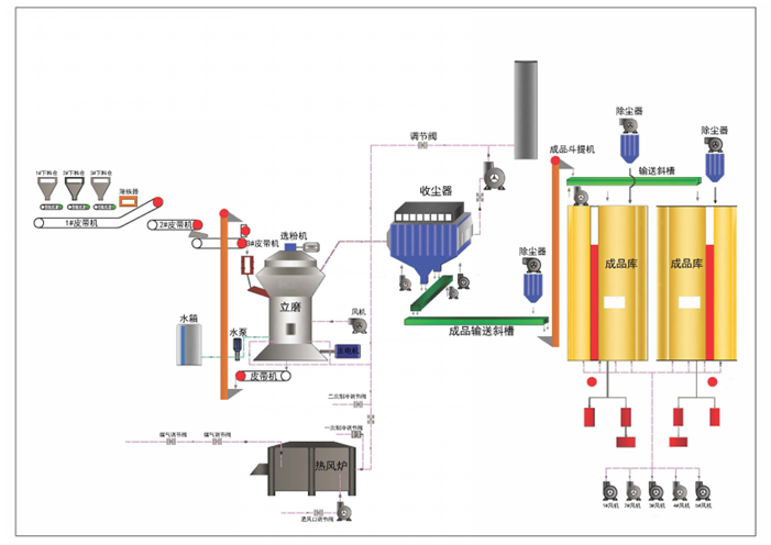 镍矿渣磨微粉工艺