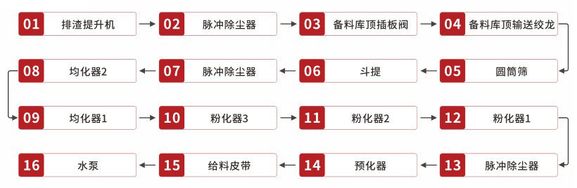 氢氧化钙消化系统操作开机顺序 氢氧化钙消化系统操作开机顺序