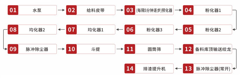 氢氧化钙消化系统操作关机顺序 氢氧化钙消化系统操作关机顺序