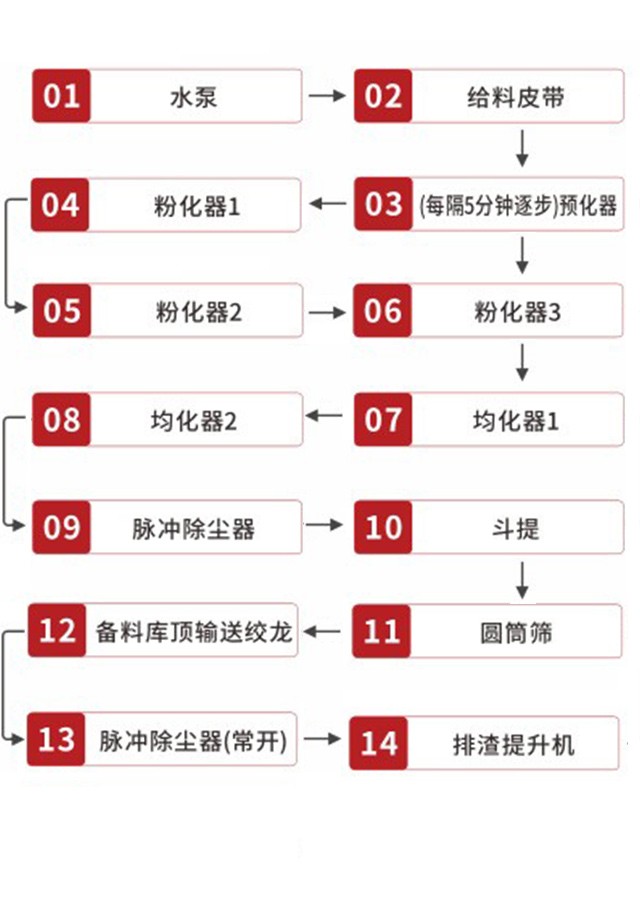 氢氧化钙消化系统操作关机顺序